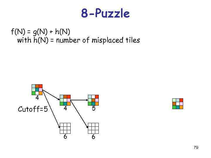 8 -Puzzle f(N) = g(N) + h(N) with h(N) = number of misplaced tiles