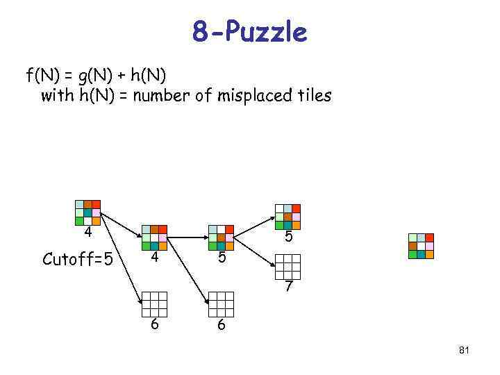 8 -Puzzle f(N) = g(N) + h(N) with h(N) = number of misplaced tiles