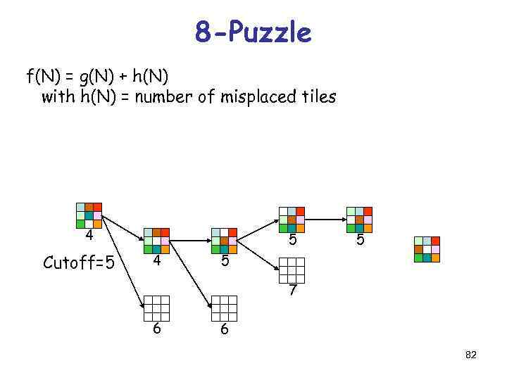 8 -Puzzle f(N) = g(N) + h(N) with h(N) = number of misplaced tiles