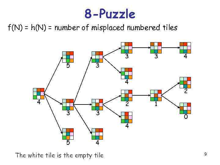 8 -Puzzle f(N) = h(N) = number of misplaced numbered tiles 3 5 3