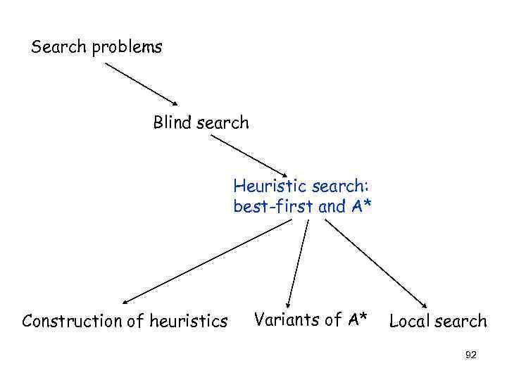 Search problems Blind search Heuristic search: best-first and A* Construction of heuristics Variants of