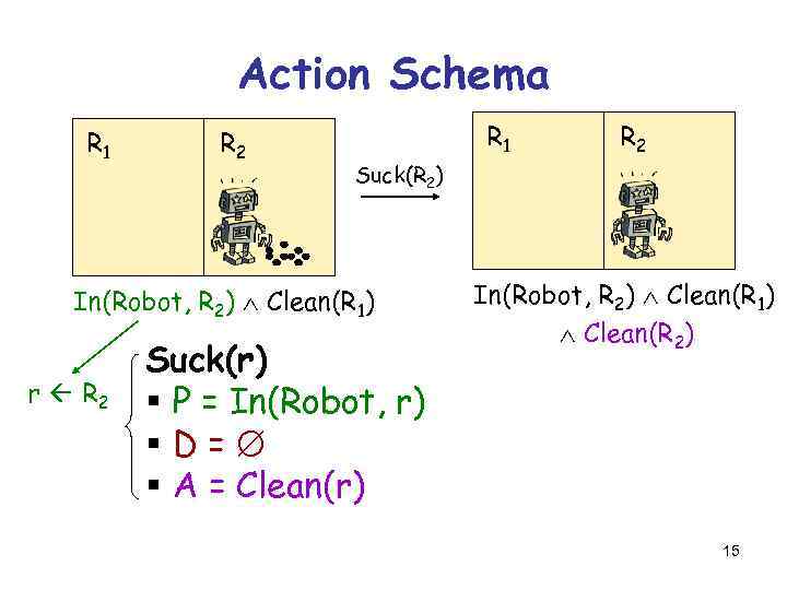 Action Schema R 1 Left R 2 Suck(R 2) § P = In(Robot, R