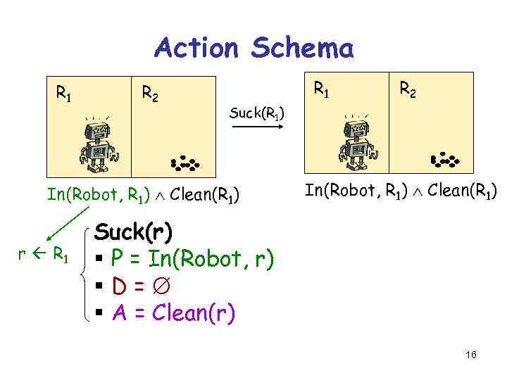 Action Schema R 1 Left R 2 Suck(R 1) § P = In(Robot, R