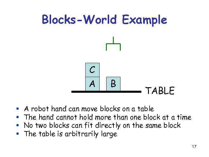 Blocks-World Example C A § § B TABLE A robot hand can move blocks
