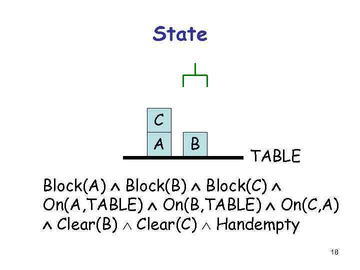 State C A B TABLE Block(A) Block(B) Block(C) On(A, TABLE) On(B, TABLE) On(C, A)