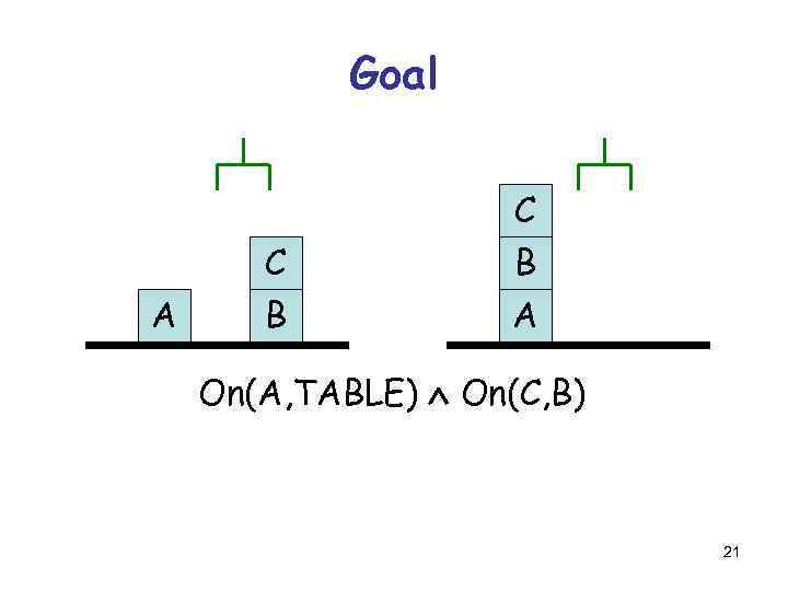 Goal C A C B B A On(A, TABLE) On(C, B) 21 