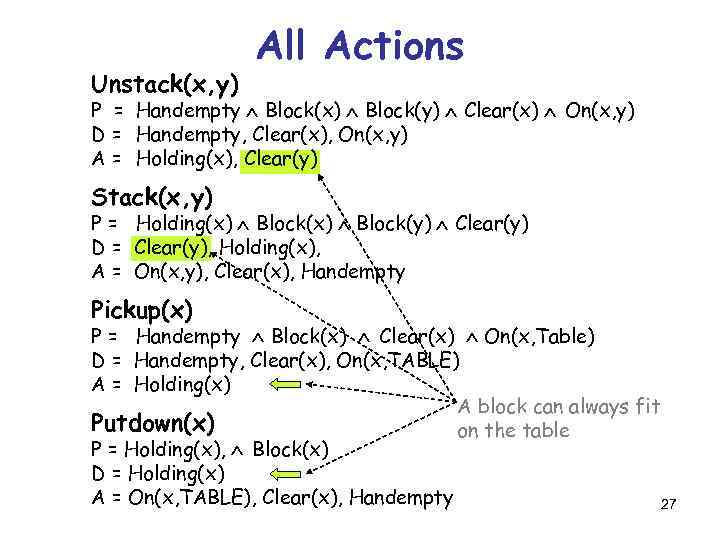 Unstack(x, y) All Actions P = Handempty Block(x) Block(y) Clear(x) On(x, y) D =