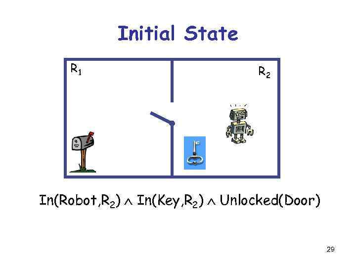 Initial State R 1 R 2 In(Robot, R 2) In(Key, R 2) Unlocked(Door) 29