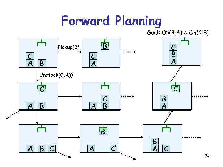 Forward Planning Goal: On(B, A) On(C, B) Pickup(B) C A B C B A