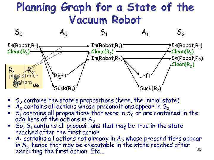 Planning Graph for a State of the Vacuum Robot S 0 A 0 In(Robot,