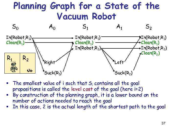 Planning Graph for a State of the Vacuum Robot S 0 A 0 In(Robot,