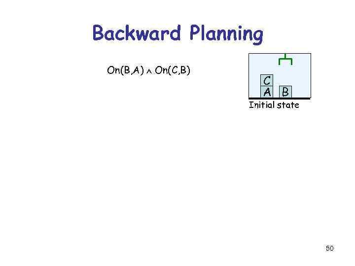 Backward Planning On(B, A) On(C, B) C A B Initial state 50 