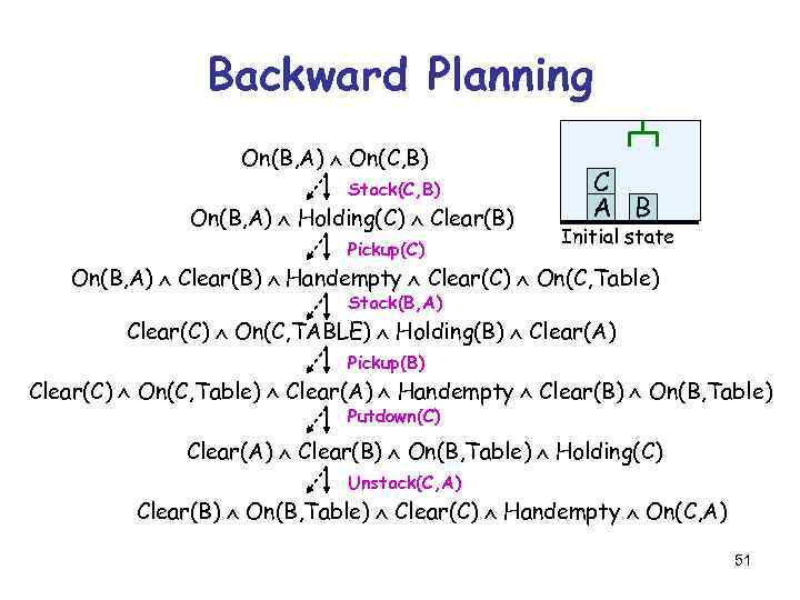 Backward Planning On(B, A) On(C, B) Stack(C, B) On(B, A) Holding(C) Clear(B) Pickup(C) C