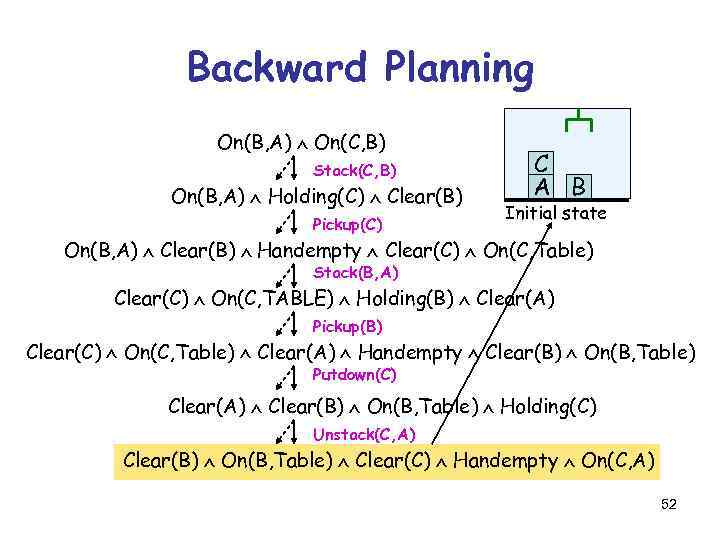 Backward Planning On(B, A) On(C, B) Stack(C, B) On(B, A) Holding(C) Clear(B) Pickup(C) C
