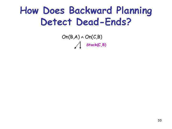 How Does Backward Planning Detect Dead-Ends? On(B, A) On(C, B) Stack(C, B) 55 