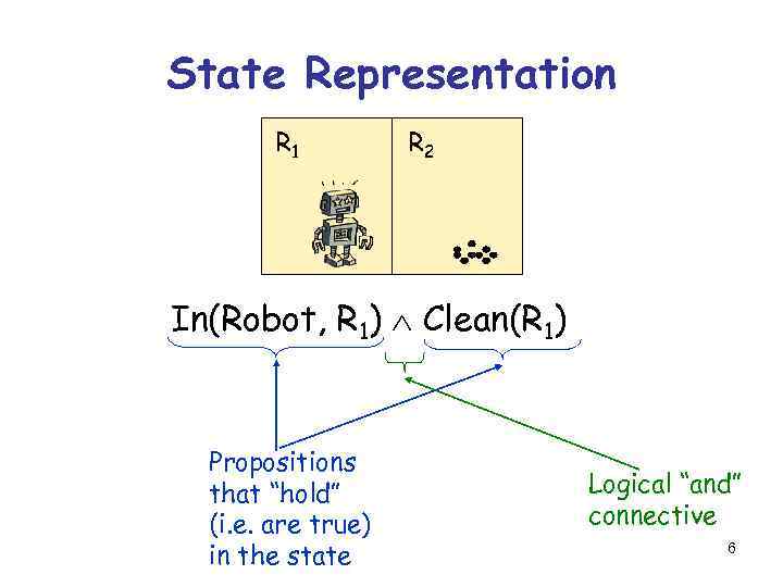 State Representation R 1 R 2 In(Robot, R 1) Clean(R 1) Propositions that “hold”