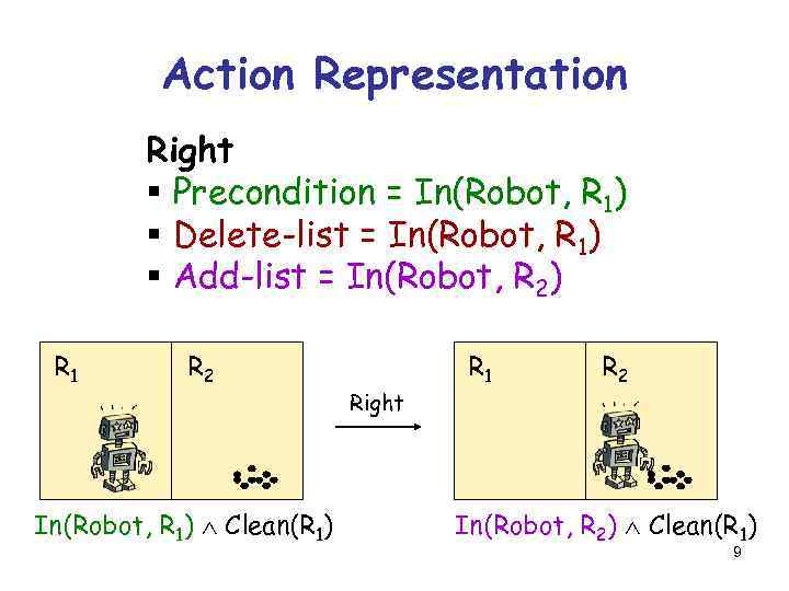 Action Representation Right § Precondition = In(Robot, R 1) § Delete-list = In(Robot, R