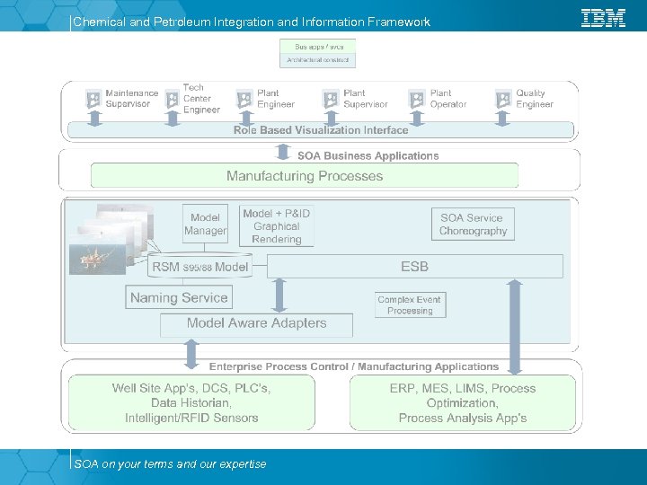Chemical and Petroleum Integration and Information Framework SOA on your terms and our expertise