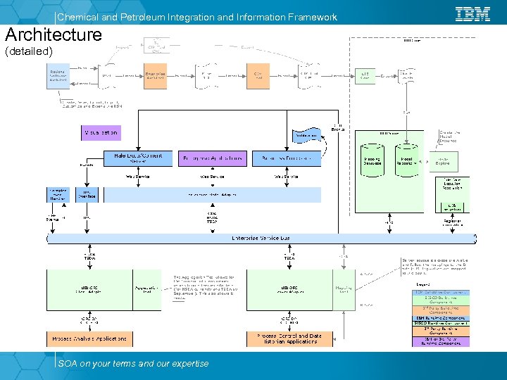 Chemical and Petroleum Integration and Information Framework Architecture (detailed) SOA on your terms and