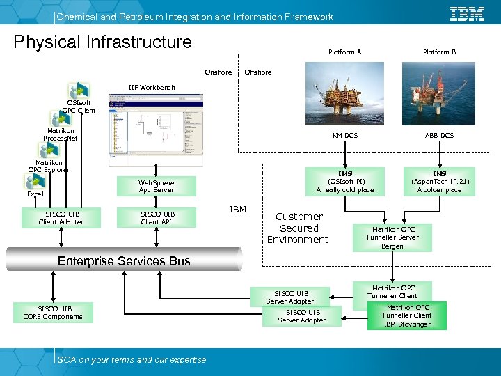 Chemical and Petroleum Integration and Information Framework Physical Infrastructure Platform A KM DCS ABB