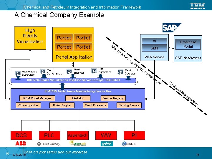 Chemical and Petroleum Integration and Information Framework A Chemical Company Example High Fidelity Visualization