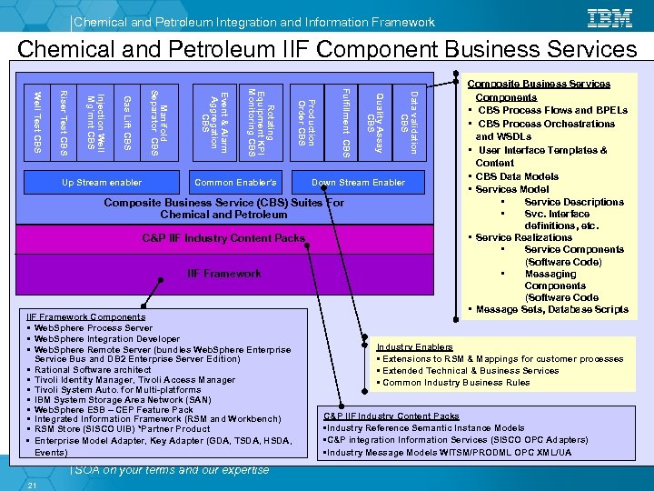 Chemical and Petroleum Integration and Information Framework Chemical and Petroleum IIF Component Business Services