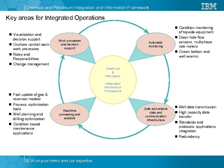 Chemical and Petroleum Integration and Information Framework Key areas for Integrated Operations n Condition