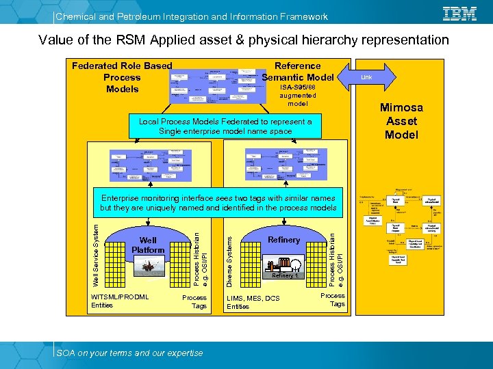 Chemical and Petroleum Integration and Information Framework Value of the RSM Applied asset &