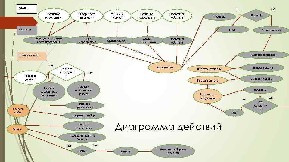 Админ Да Нет Создание мероприятия Выбор места и времени Создание льготы Создание голосования Оповестить