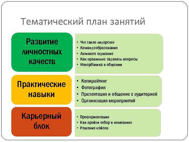 Тематический план занятий Развитие личностных качеств Практические навыки Карьерный блок • • • Что