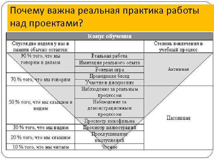 Почему важна реальная практика работы над проектами? 