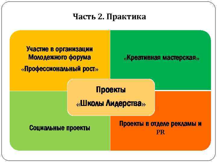 Часть 2. Практика Участие в организации Молодежного форума «Профессиональный рост» «Креативная мастерская» Проекты «Школы