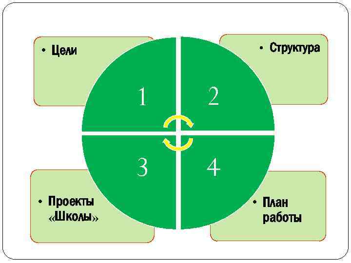  • Структура • Цели 1 3 • Проекты «Школы» 2 4 • План