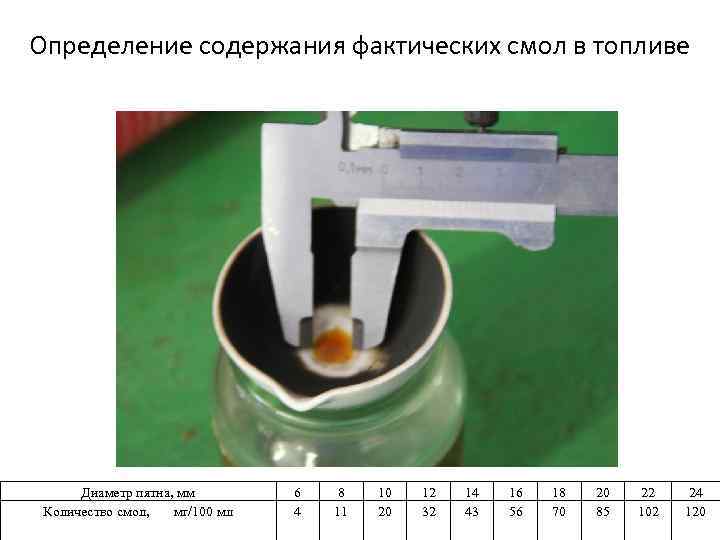 Определение содержания фактических смол в топливе Диаметр пятна, мм Количество смол, мг/100 мл 6
