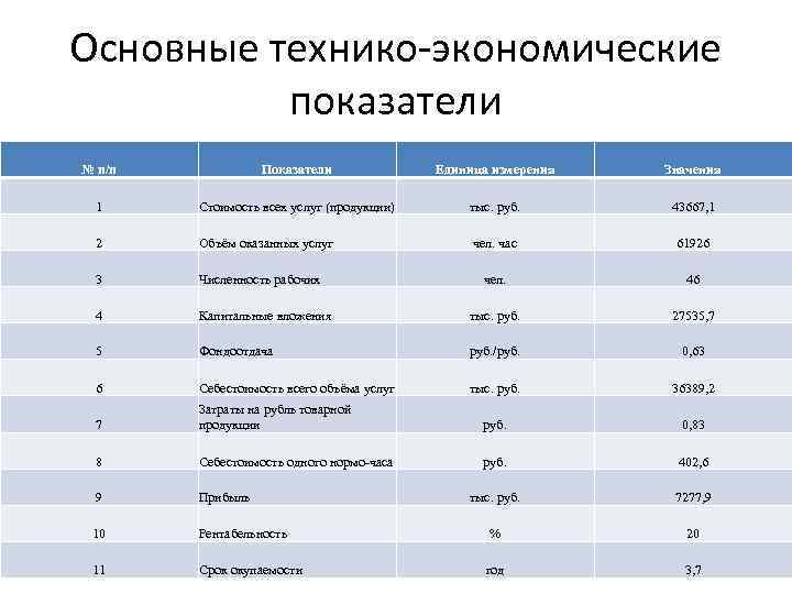 Основные технико-экономические показатели № п/п Показатели Единица измерения Значения 1 Стоимость всех услуг (продукции)