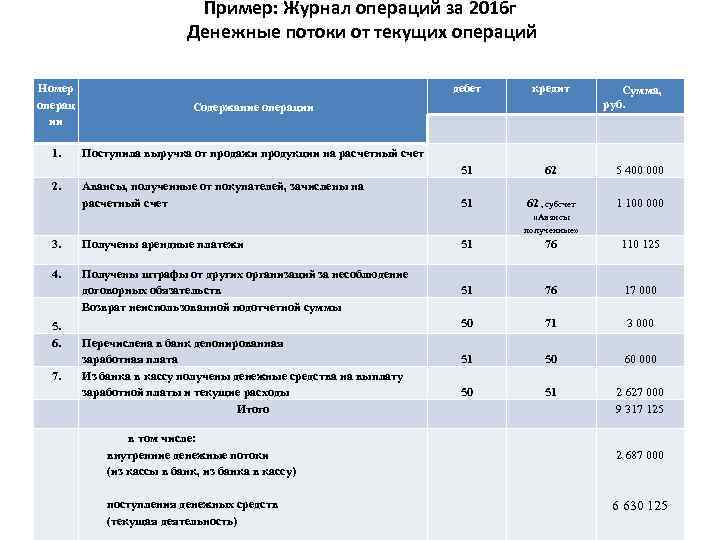 Пример: Журнал операций за 2016 г Денежные потоки от текущих операций Номер операц ии