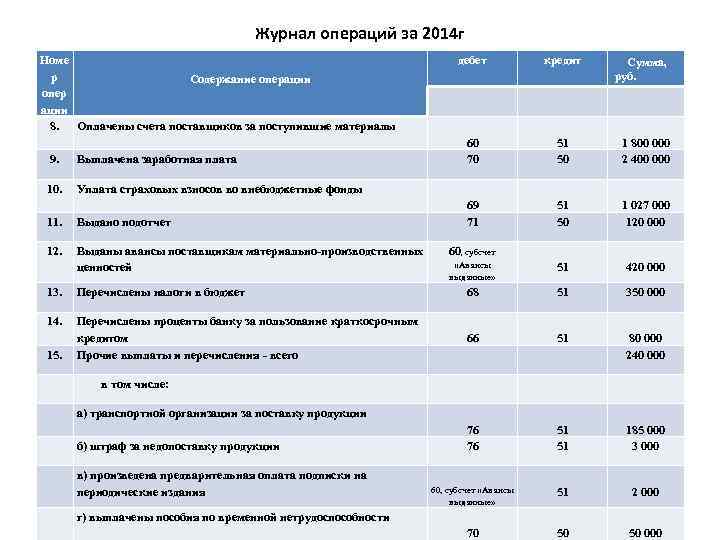 Журнал операций за 2014 г Номе р Содержание операции опер ации 8. Оплачены счета