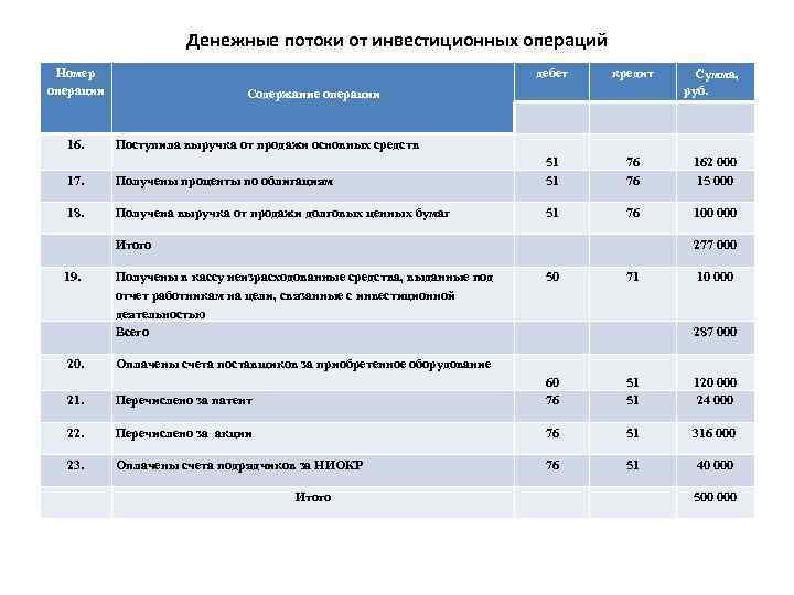 Денежные потоки от инвестиционных операций Номер операции 16. дебет кредит Сумма, руб. 76 76