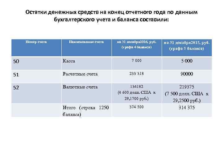 Остатки денежных средств на конец отчетного года по данным бухгалтерского учета и баланса составили: