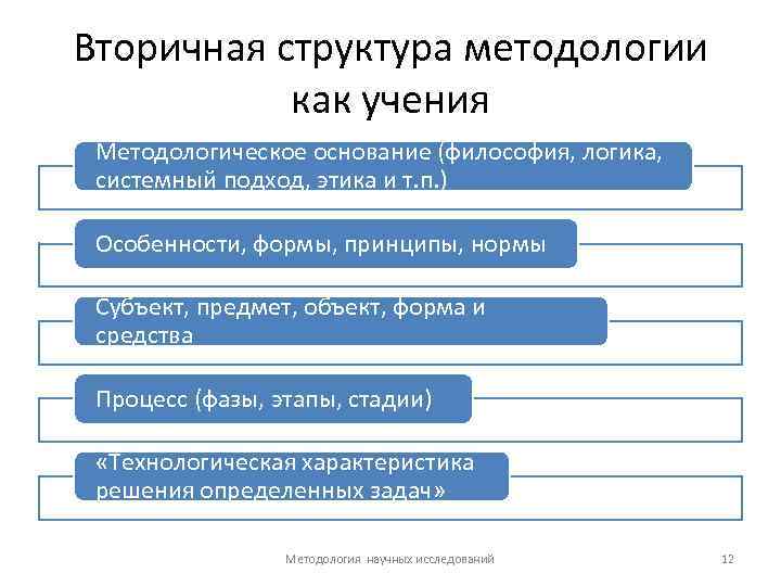 Вторичная структура методологии как учения Методологическое основание (философия, логика, системный подход, этика и т.