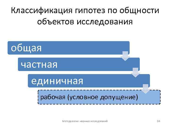 Классификация гипотез по общности объектов исследования общая частная единичная рабочая (условное допущение) Методология научных