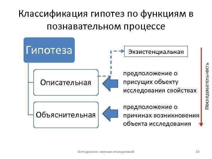 Классификация гипотез по функциям в познавательном процессе Гипотеза Описательная Объяснительная предположение о присущих объекту