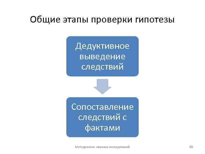 Общие этапы проверки гипотезы Дедуктивное выведение следствий Сопоставление следствий с фактами Методология научных исследований