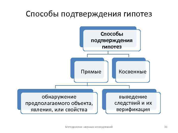 Способы подтверждения гипотез Прямые обнаружение предполагаемого объекта, явления, или свойства Методология научных исследований Косвенные