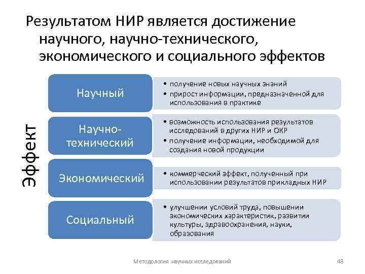 Результатом НИР является достижение научного, научно-технического, экономического и социального эффектов • получение новых научных