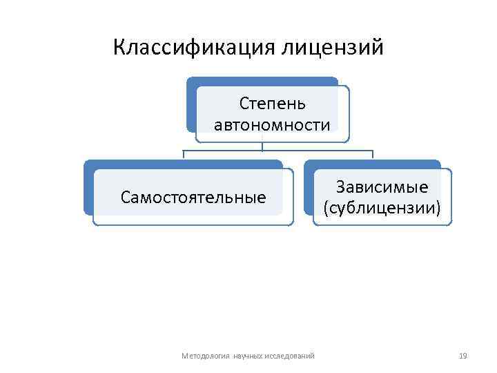 Классификация лицензий Степень автономности Самостоятельные Методология научных исследований Зависимые (сублицензии) 19 