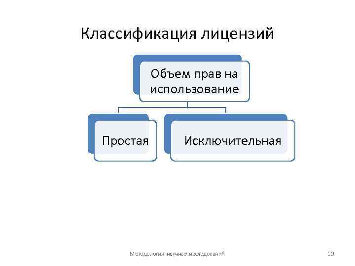 Классификация лицензий Объем прав на использование Простая Исключительная Методология научных исследований 20 