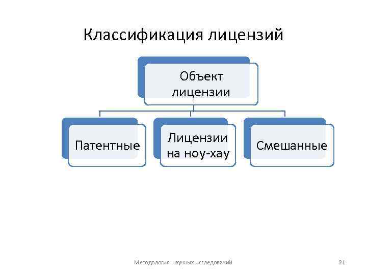 Классификация лицензий Объект лицензии Патентные Лицензии на ноу хау Методология научных исследований Смешанные 21