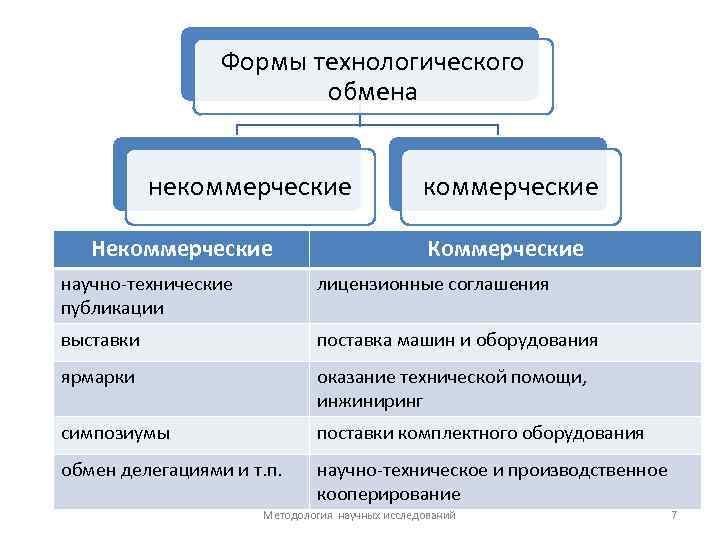 Формы технологического обмена некоммерческие Некоммерческие Коммерческие научно технические публикации лицензионные соглашения выставки поставка машин