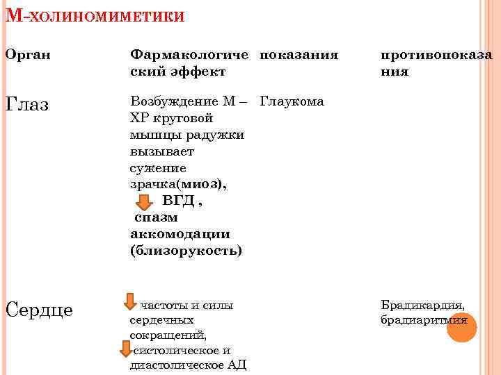 М-ХОЛИНОМИМЕТИКИ Орган Фармакологиче показания ский эффект Глаз Возбуждение М – Глаукома ХР круговой мышцы